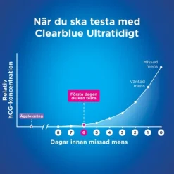 Clearblue Ultratidigt Graviditetstest Resultat Sex Dagar Tidigare 3 tester