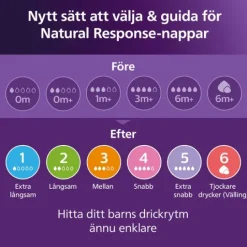 Philips Avent Natural Response Nappflaskor Presentförpackning/Startset
