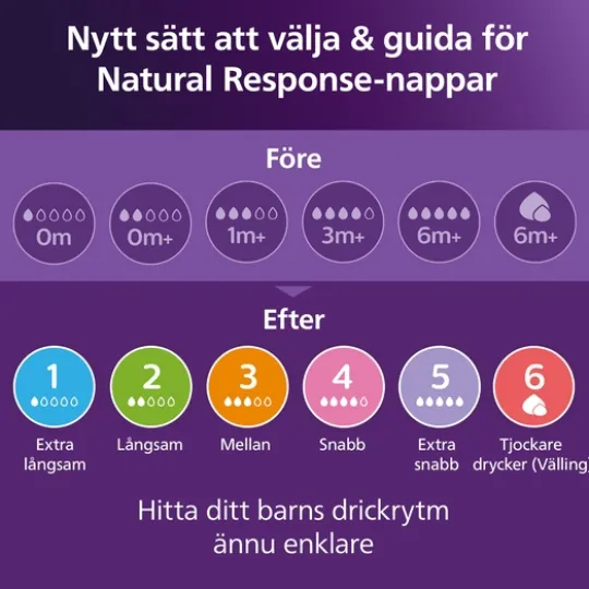 Philips Avent Natural Response Nappflaskor Presentförpackning/Startset