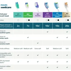 Philips Sonicare Borsthuvuden Premium Plaque Defence Vit 4-pack