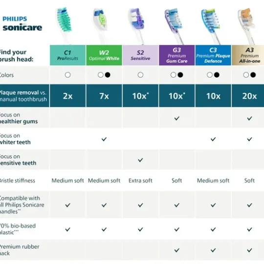 Philips Sonicare Borsthuvuden Premium Plaque Defence Vit 4-pack