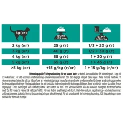 Purina Pro Plan Veterinary Diets Gastrointestinal Katt Torrfoder 1,5 kg
