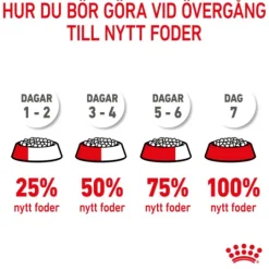 Royal Canin Mini Puppy Torrfoder för Hundvalp 2 kg