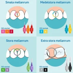 TePe Mellanrumsborste Original 0,6 mm Blå 20-pack